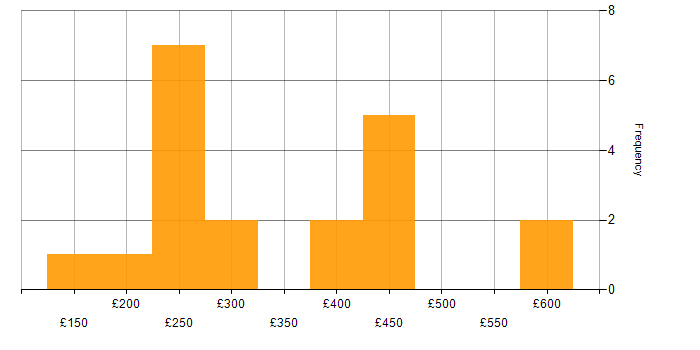 Daily rate histogram for Data Centre Operations in the UK excluding London
