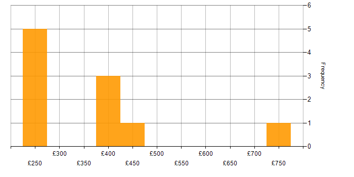 Daily rate histogram for Data Centre Operations Engineer in the UK