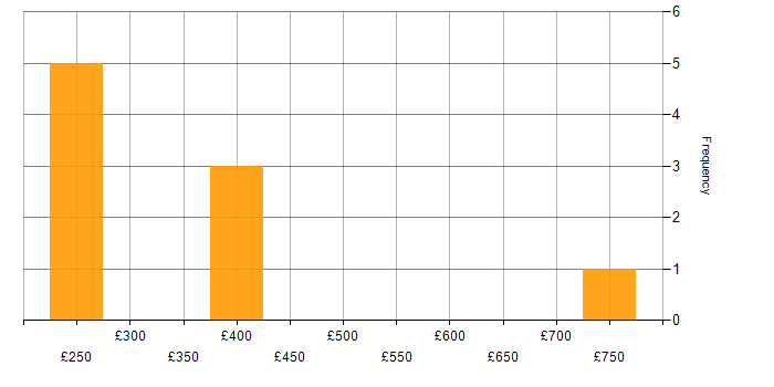 Daily rate histogram for Data Centre Operations Engineer in the UK excluding London