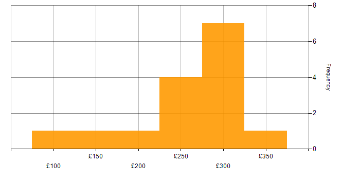 Daily rate histogram for Data Centre Technician in the UK