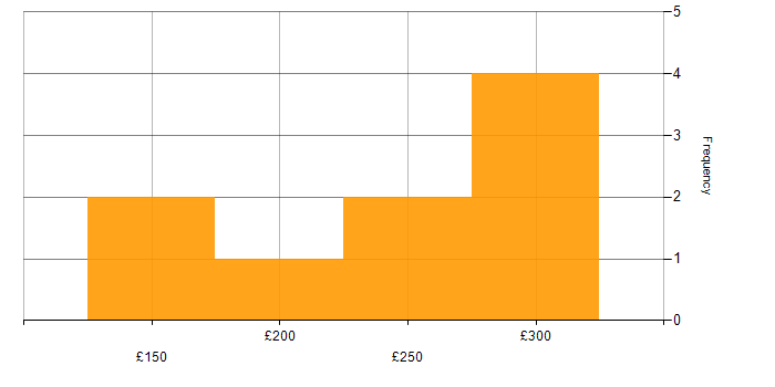 Daily rate histogram for Data Centre Technician in the UK excluding London