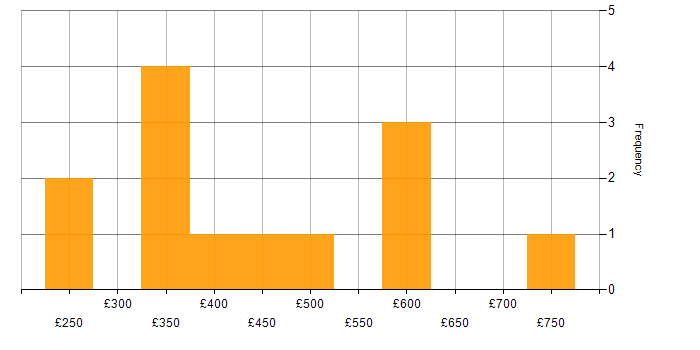Daily rate histogram for Data Cleansing in Central London