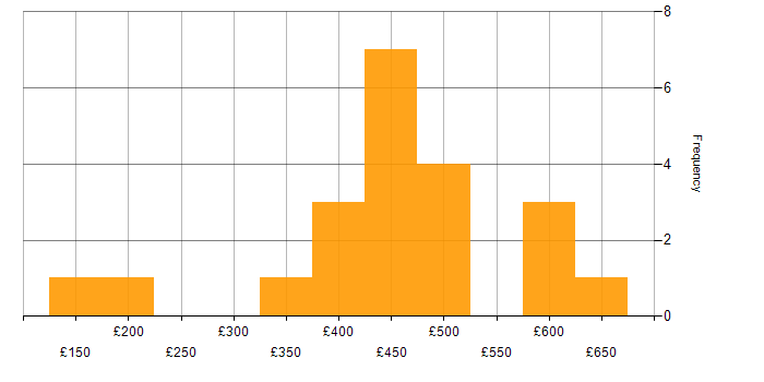 Daily rate histogram for Data Cleansing in the North West