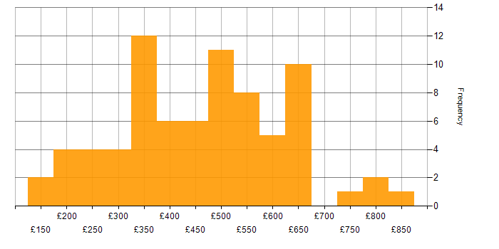 Daily rate histogram for Data Collection in England