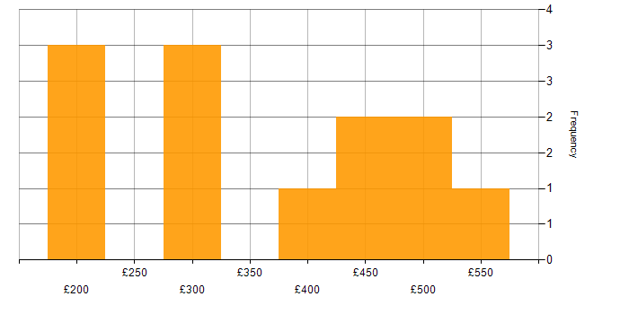 Daily rate histogram for Data Collection in the Midlands