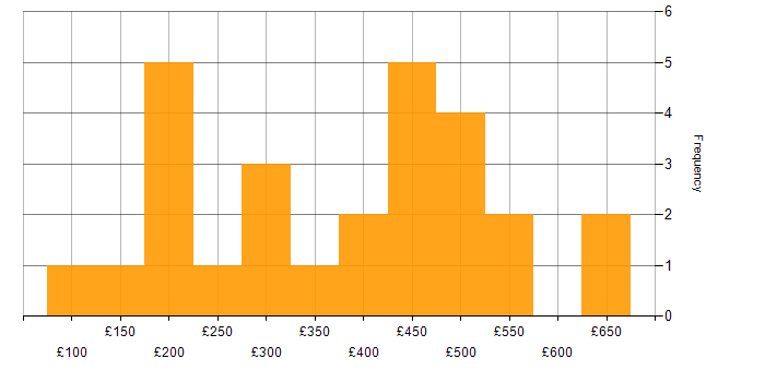 Daily rate histogram for Data Collection in the UK excluding London