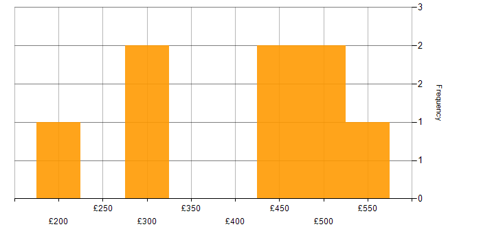 Daily rate histogram for Data Collection in the West Midlands
