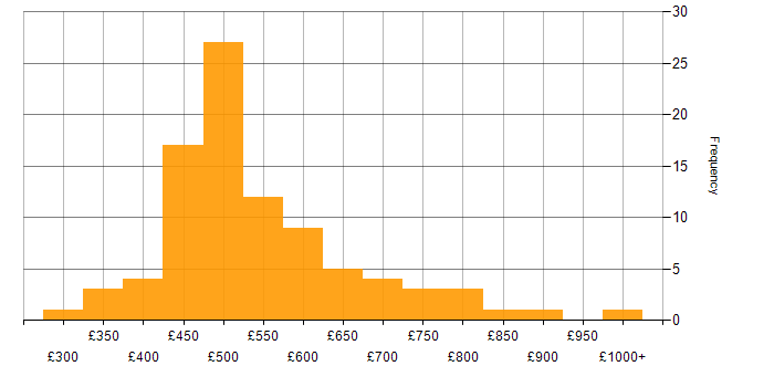 Daily rate histogram for Data Consultant in England
