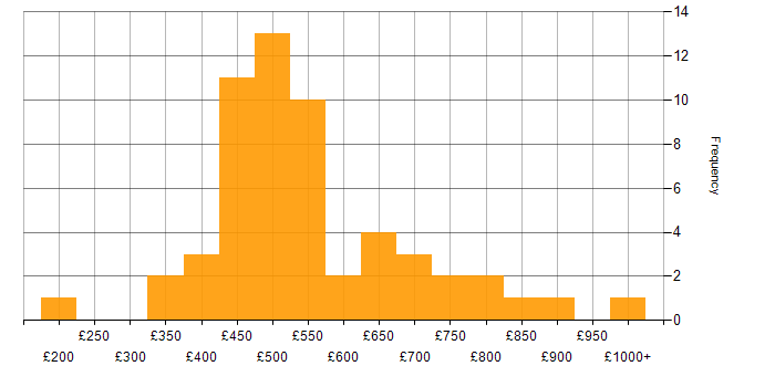 Daily rate histogram for Data Consultant in London