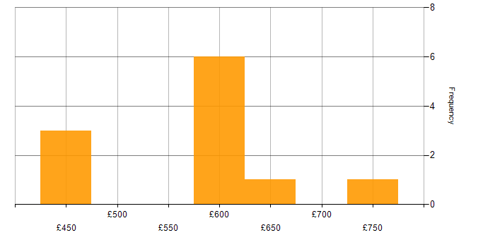 Daily rate histogram for Data Consultant in the Midlands