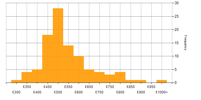 Daily rate histogram for Data Consultant in the UK