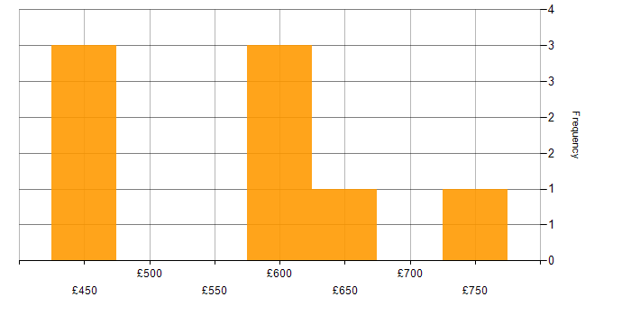 Daily rate histogram for Data Consultant in the West Midlands