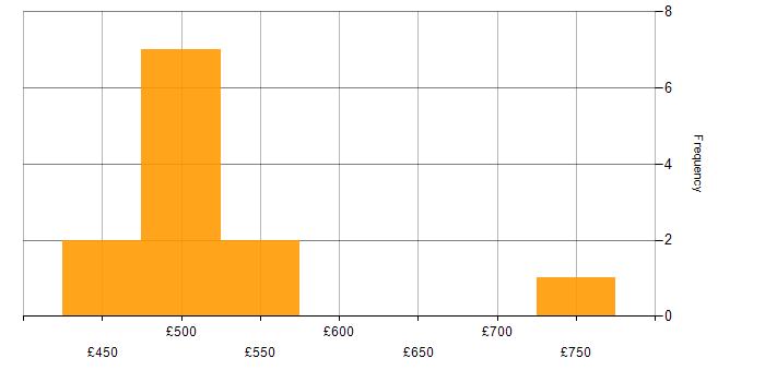 Daily rate histogram for Data Design in the East of England