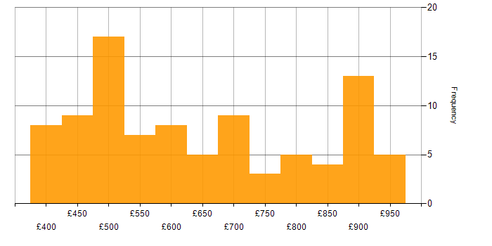 Daily rate histogram for Data Design in England
