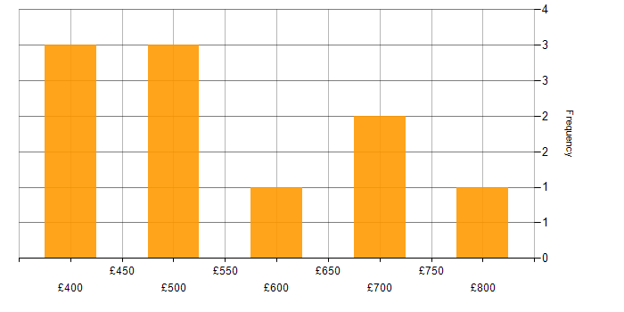 Daily rate histogram for Data Design in the South East