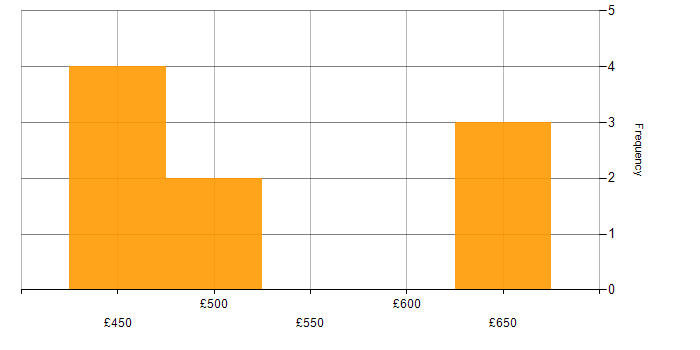 Daily rate histogram for Data Design in the South West