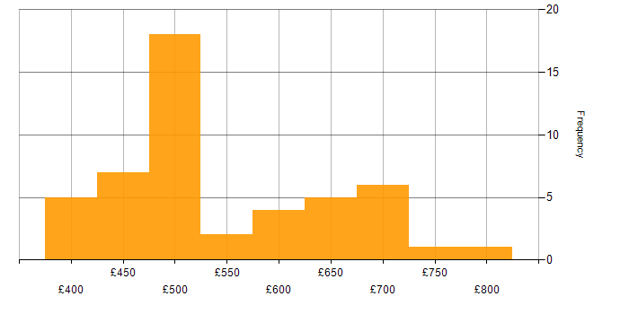 Daily rate histogram for Data Design in the UK excluding London