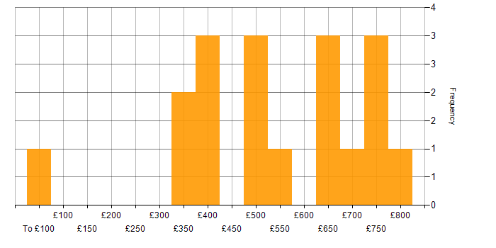 Daily rate histogram for Data Development in the UK