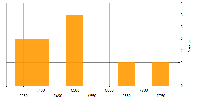 Daily rate histogram for Data Development in the UK excluding London