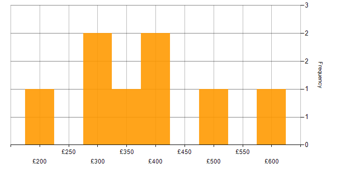 Daily rate histogram for Data Engineer in Birmingham