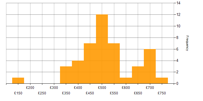 Daily rate histogram for Data Engineer in Central London
