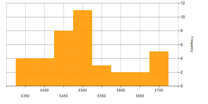 Daily rate histogram for Data Engineer in the City of London