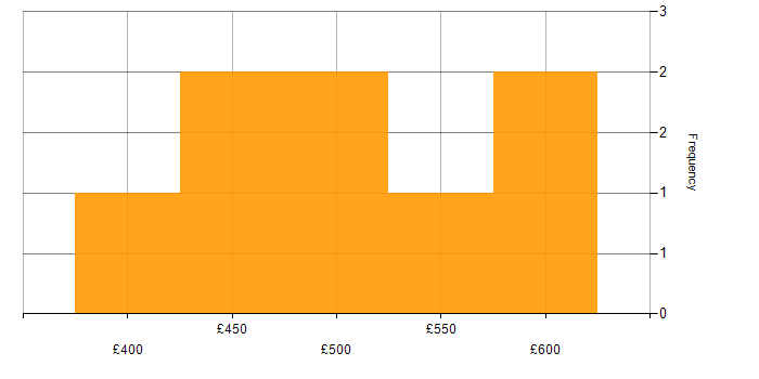 Daily rate histogram for Data Engineer in Leeds