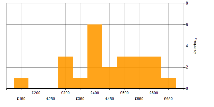 Daily rate histogram for Data Engineer in the Midlands