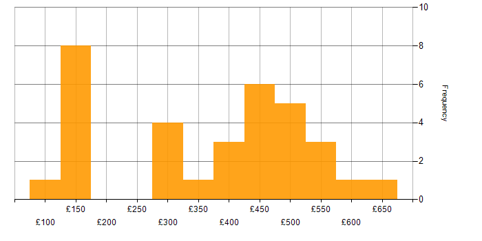 Daily rate histogram for Data Engineer in the South East
