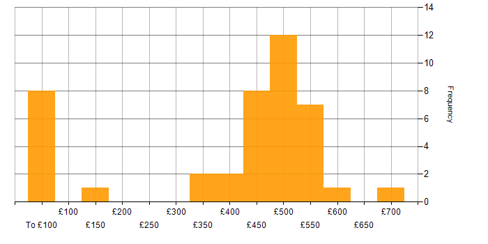 Daily rate histogram for Data Engineer in the South West