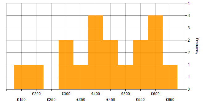 Daily rate histogram for Data Engineer in the West Midlands