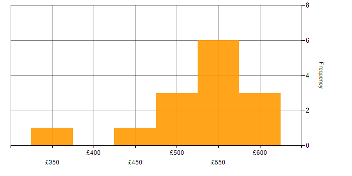 Daily rate histogram for Data Engineering in the East Midlands