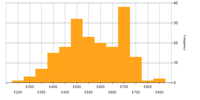 Daily rate histogram for Data Engineering in London