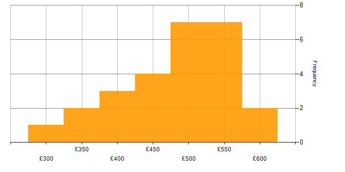 Daily rate histogram for Data Engineering in the North West