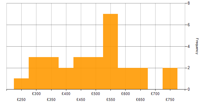 Daily rate histogram for Data Engineering in the South East