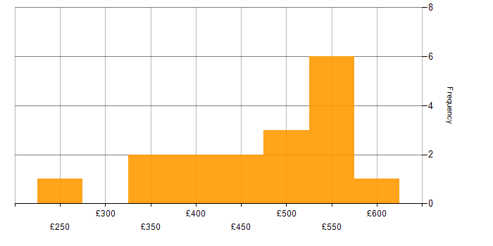 Daily rate histogram for Data Engineering in the Thames Valley