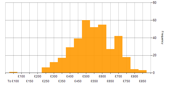 Daily rate histogram for Data Engineering in the UK