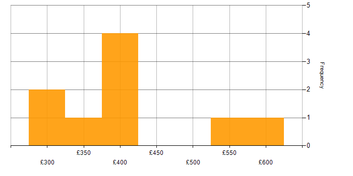 Daily rate histogram for Data Enrichment in the UK