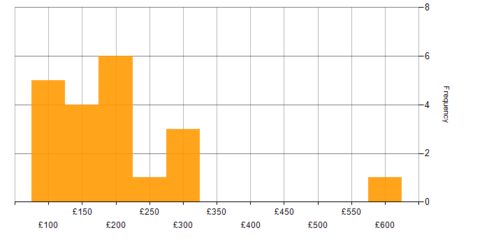 Daily rate histogram for Data Entry in the UK