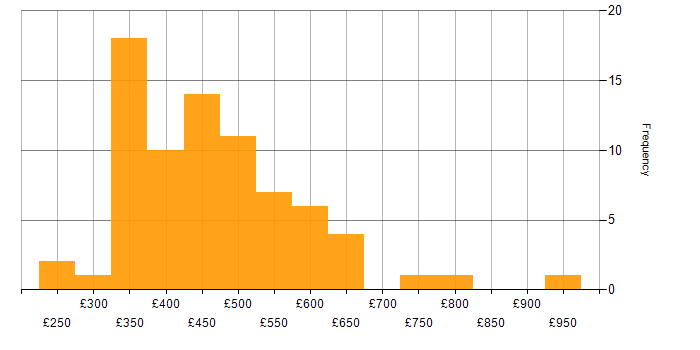Daily rate histogram for Data Extraction in England