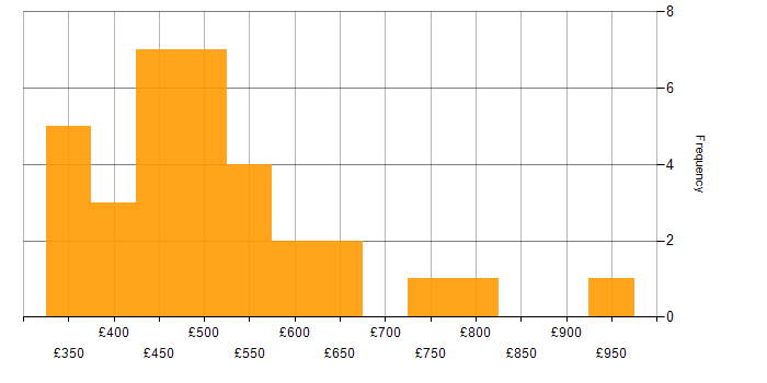 Daily rate histogram for Data Extraction in London