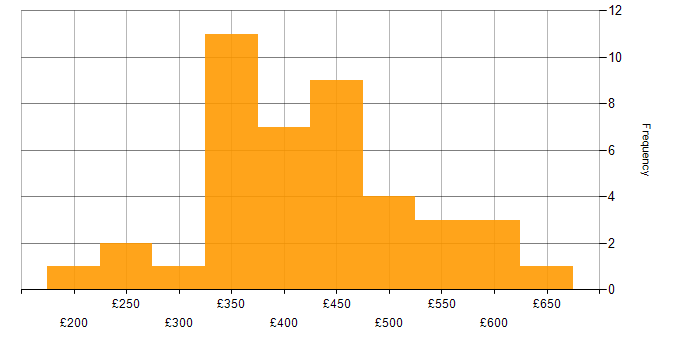 Daily rate histogram for Data Extraction in the UK excluding London