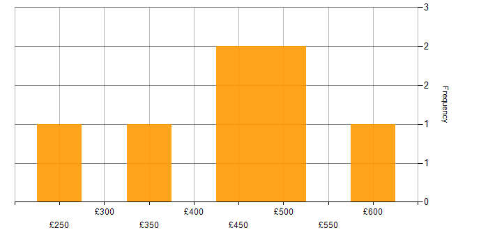 Daily rate histogram for Data Extraction in West Yorkshire