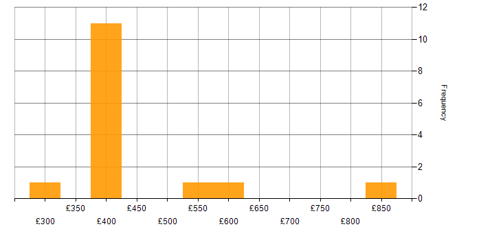 Daily rate histogram for Data Governance in Cambridgeshire