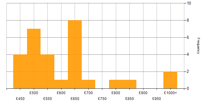 Daily rate histogram for Data Governance in the City of London