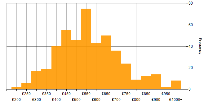 Daily rate histogram for Data Governance in England