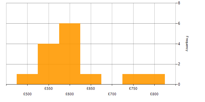 Daily rate histogram for Data Governance in Leeds