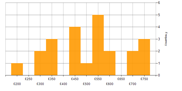 Daily rate histogram for Data Governance in the Midlands