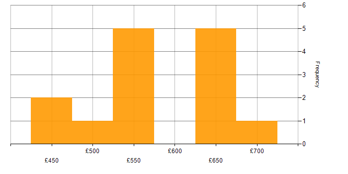 Daily rate histogram for Data Governance in the South West