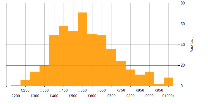 Daily rate histogram for Data Governance in the UK